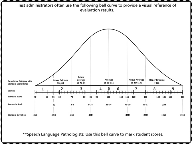 Means and standard deviations of the PROESC criteria results in the